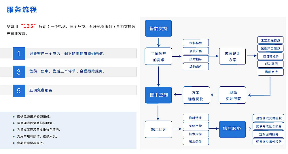 大華重機服務(wù)流程圖