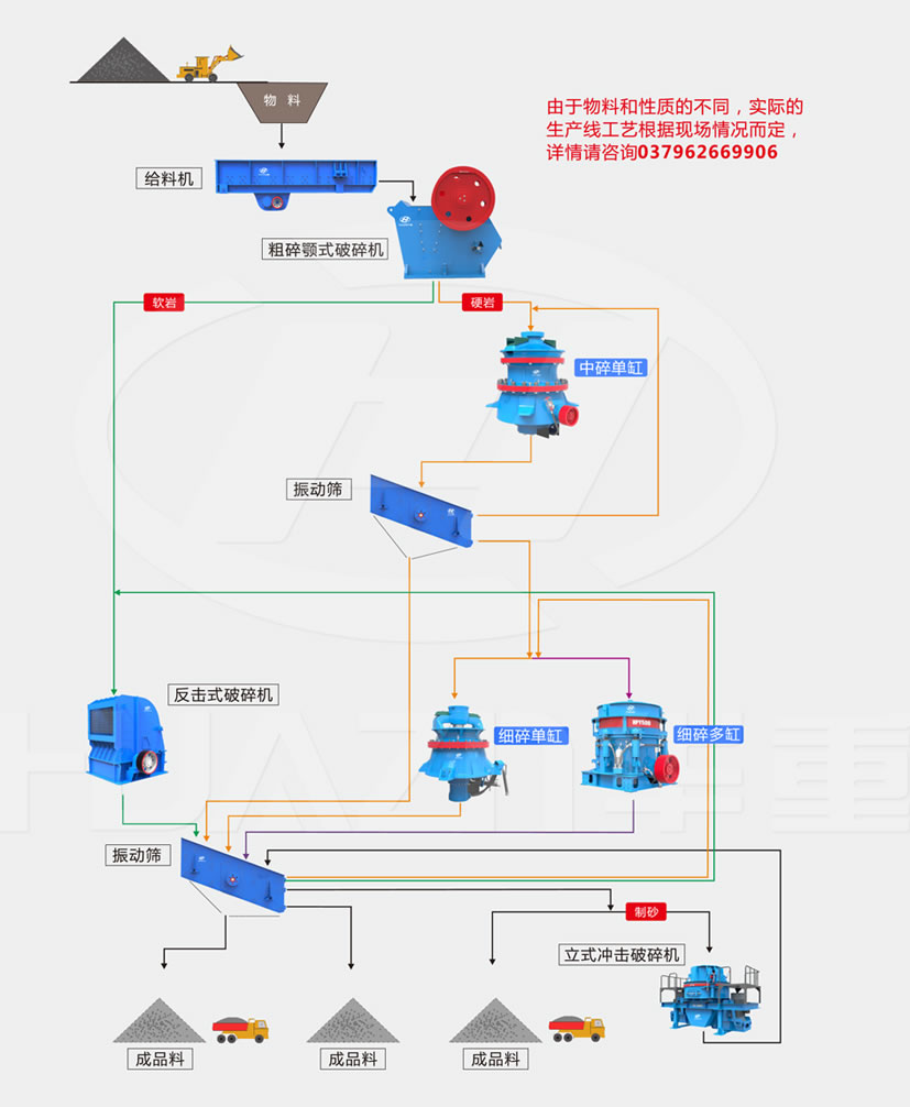 大連商砼項目混凝土用砂石骨料生產(chǎn)線流程圖