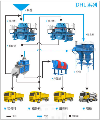 DHL 系列樓式精品機制砂成套加工流程圖