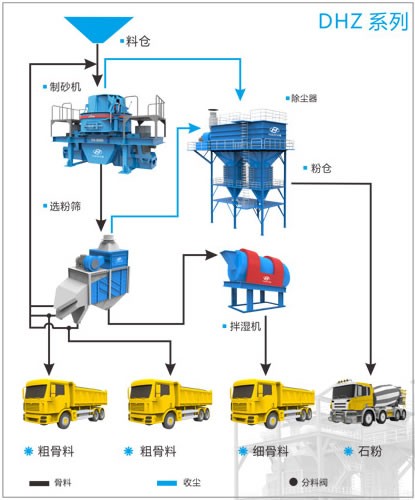 DHZ 系列站式精品機制砂成套加工流程圖