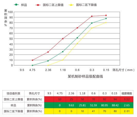 機制砂五項關(guān)鍵指標曲線圖