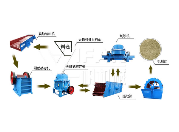 機(jī)制砂生產(chǎn)流圖