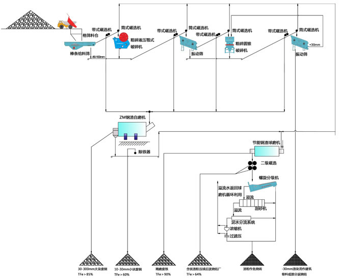 鋼渣綜合利用生產(chǎn)線設(shè)備工藝流程圖（干法）