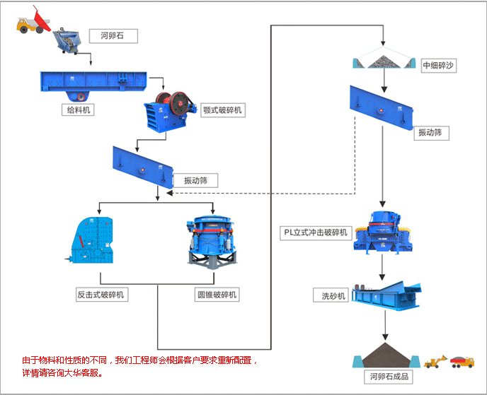 河卵石砂石生產(chǎn)線工藝流程圖