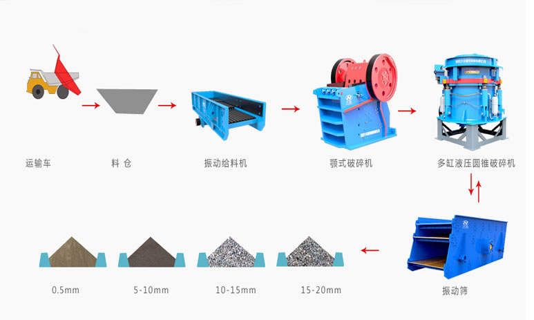 鐵礦石砂石生產(chǎn)線工藝流程圖