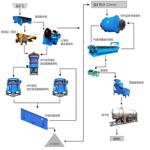 錳礦石生產(chǎn)工藝流程圖