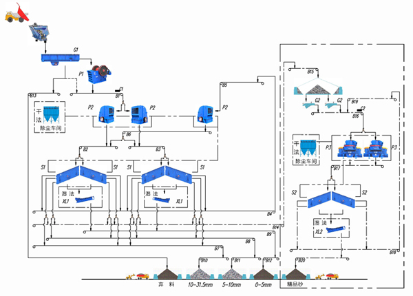 石灰石砂石生產(chǎn)線工藝流程圖