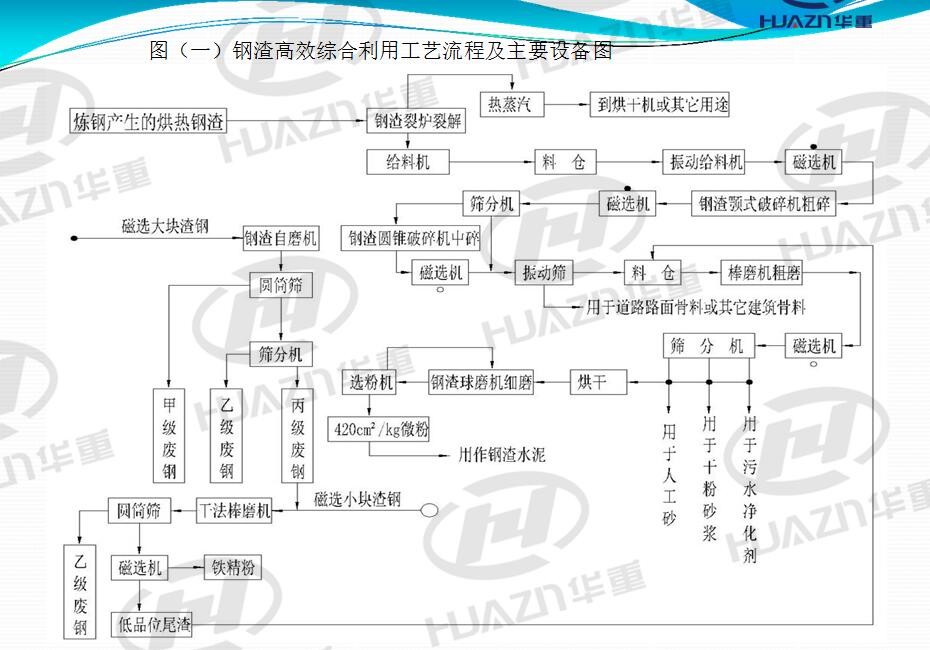 鋼渣處理主要運(yùn)用的設(shè)備