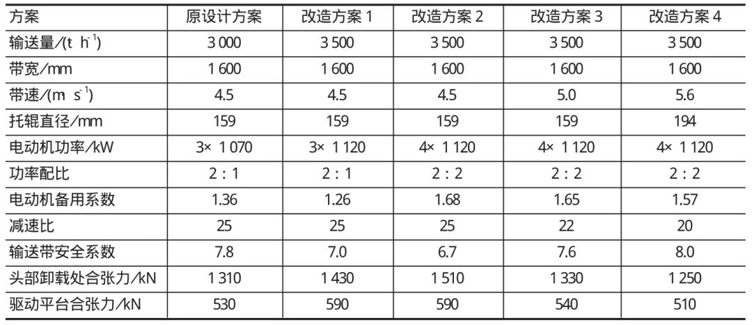 主斜井帶式輸送機各方案主要技術(shù)參數(shù)及設(shè)備選型