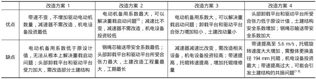 各改造方案優(yōu)缺點對比