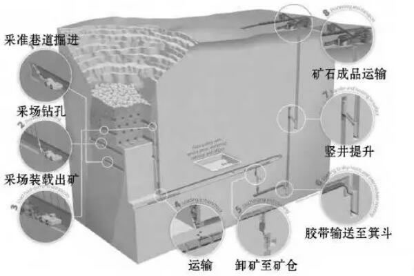 礦山開(kāi)采工藝流程