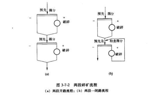 兩段開路破碎流程和兩段一閉路破碎流程