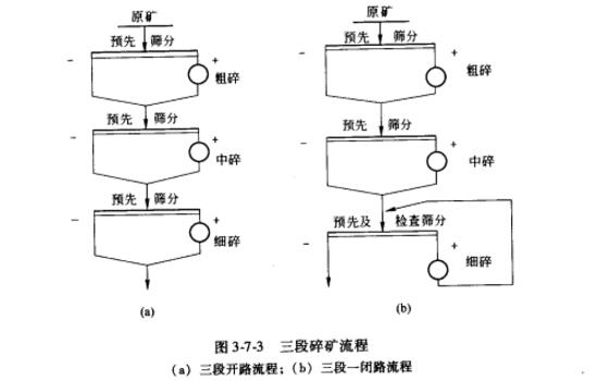 三段開路破碎流程，三段一閉路破碎流程