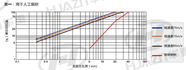 立式?jīng)_擊破碎機(jī)產(chǎn)品粒度曲線圖（用于人工制砂）