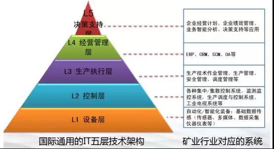 按照國際通用的IT技術(shù)架構(gòu)