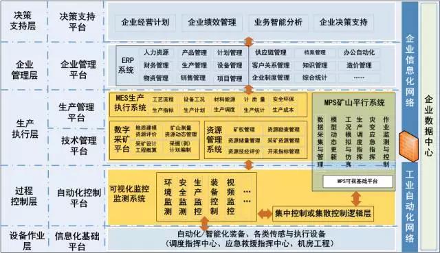 礦山行業(yè)IT管理金字塔結(jié)構(gòu)