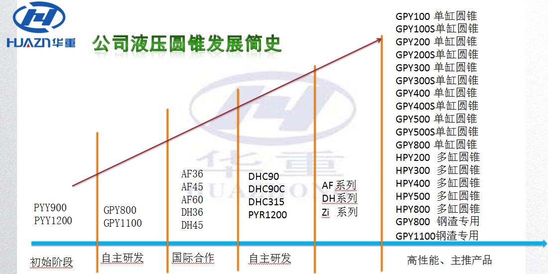 洛陽大華圓錐破碎機的發(fā)展歷史