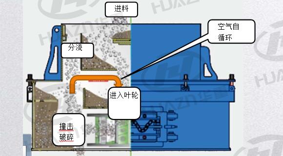 立式?jīng)_擊破碎機(jī)工作原理