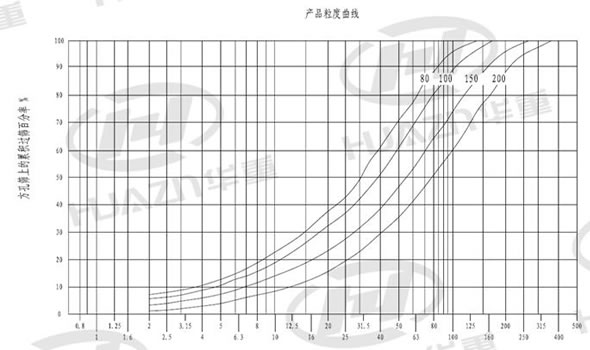 BP反擊式破碎機(jī)產(chǎn)品粒度曲線