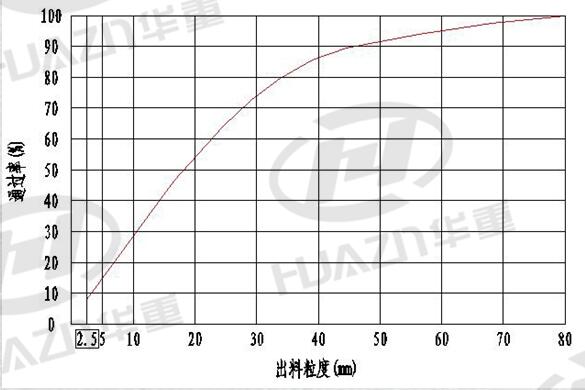 加工物料：河卵石（抗壓強(qiáng)度< 200Mpa）