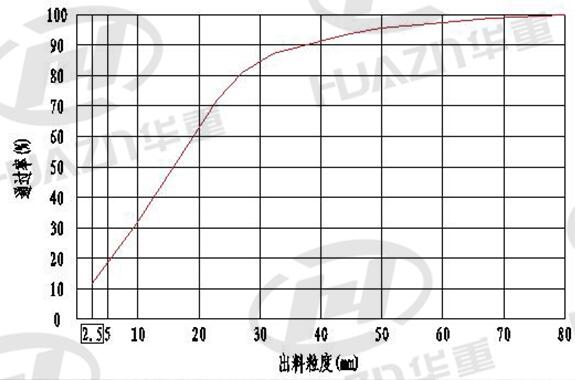 加工物料：石灰石（抗壓強(qiáng)度< 100Mpa）