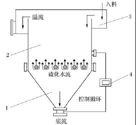 橫流式分選機基本結(jié)構(gòu)示意