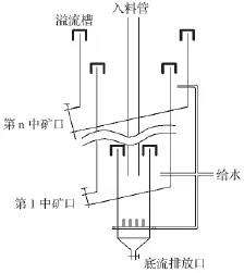 多產(chǎn)品液固流化床分選分級設(shè)備基本結(jié)構(gòu)示意