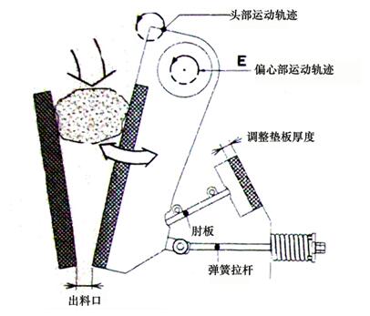 ASTRO顎式破碎機(jī)E型工作原理