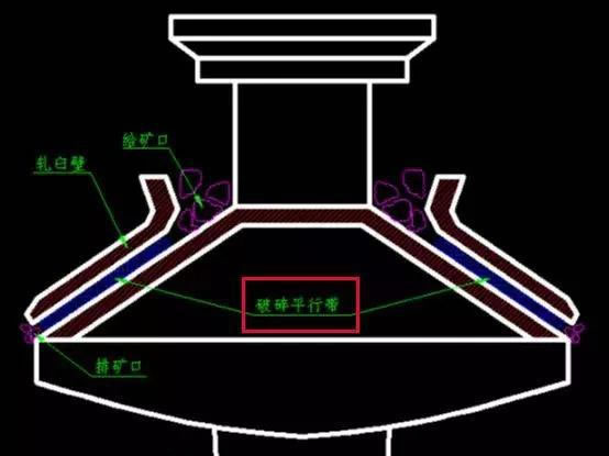 圓錐破碎機產量高低跟什么有關系？