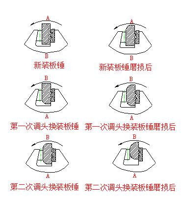 ISP強(qiáng)力反擊細(xì)碎機(jī)板錘換裝與調(diào)整