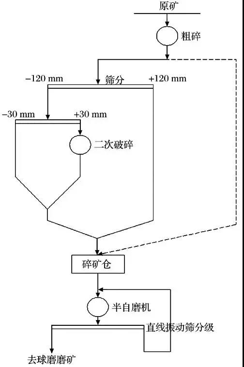 增加預(yù)破碎工藝 (二段破碎) 的工藝流程