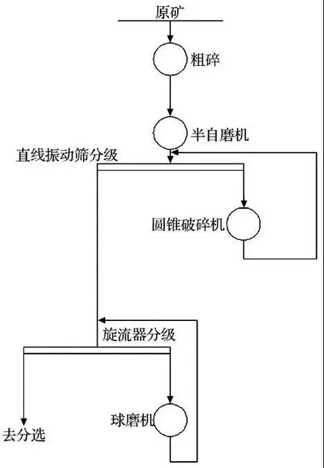 增加高壓輥磨機破碎頑石的工藝流程