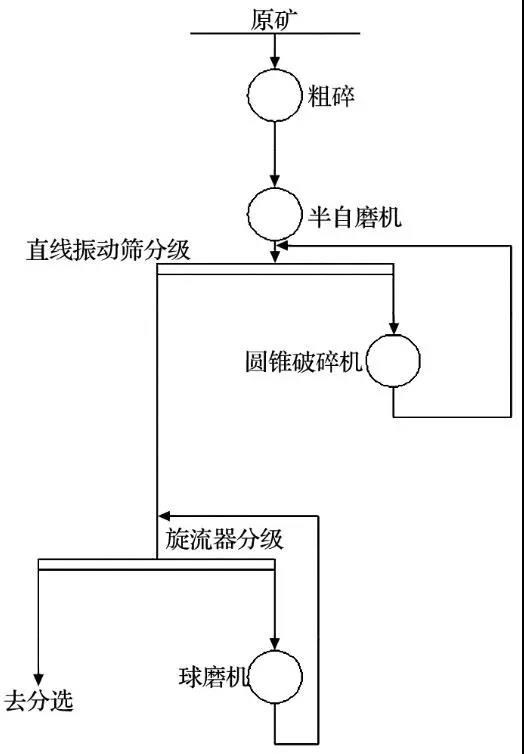 SABC-B 工藝流程