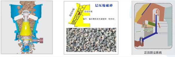 圓錐破碎機(jī)層架破碎