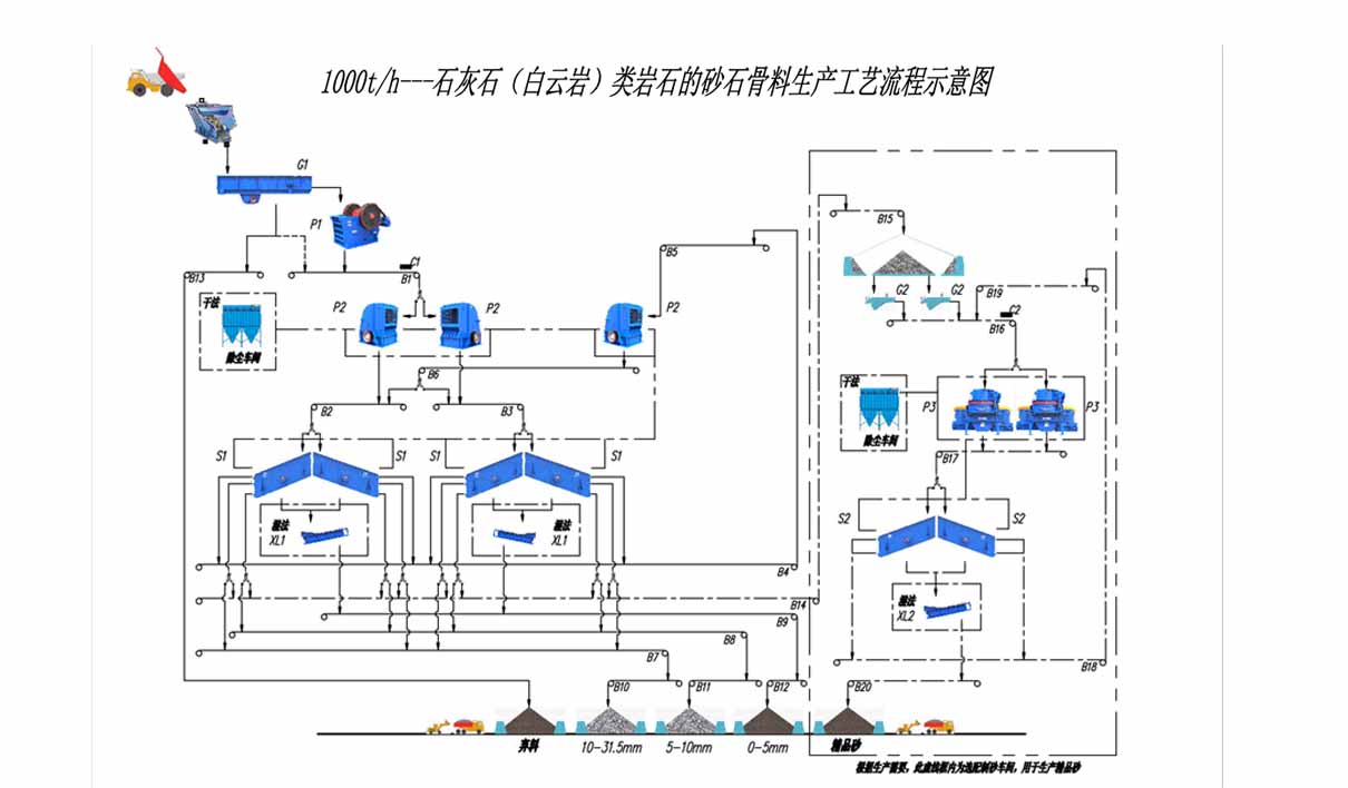  高品質(zhì)砂石骨料生產(chǎn)線(xiàn)工藝