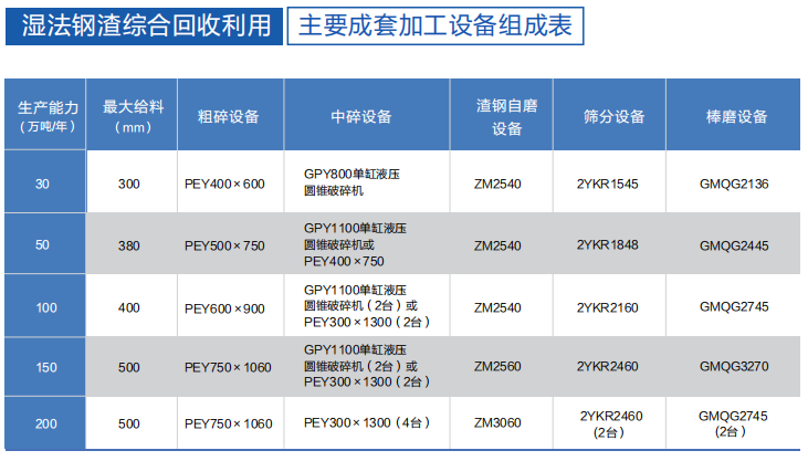 鋼渣生產(chǎn)線設(shè)備配置圖