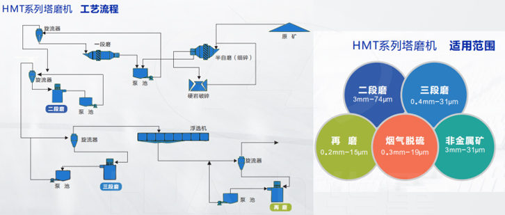 塔磨機