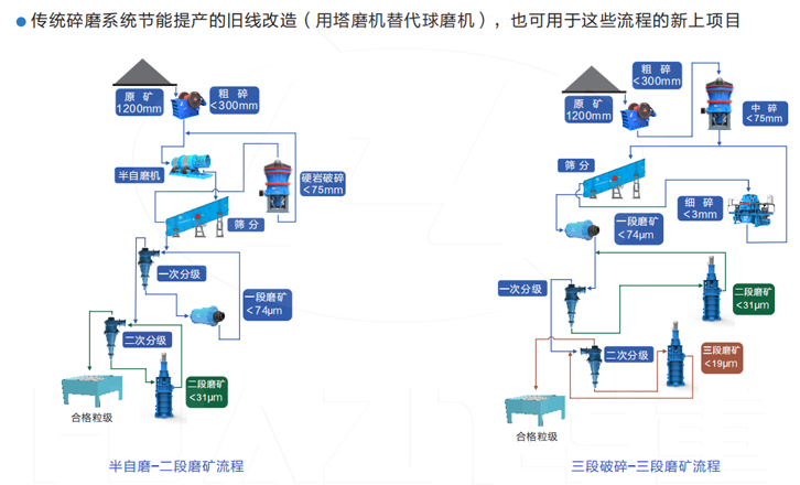 塔磨機