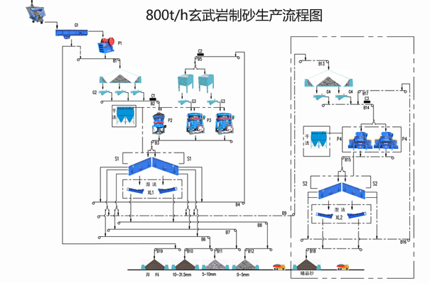 制砂流程圖